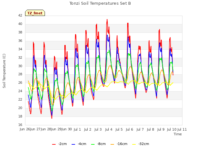 plot of Tonzi Soil Temperatures Set B