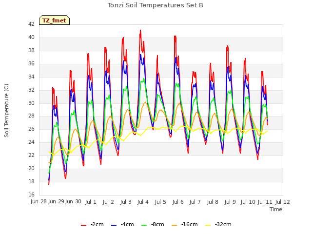 plot of Tonzi Soil Temperatures Set B