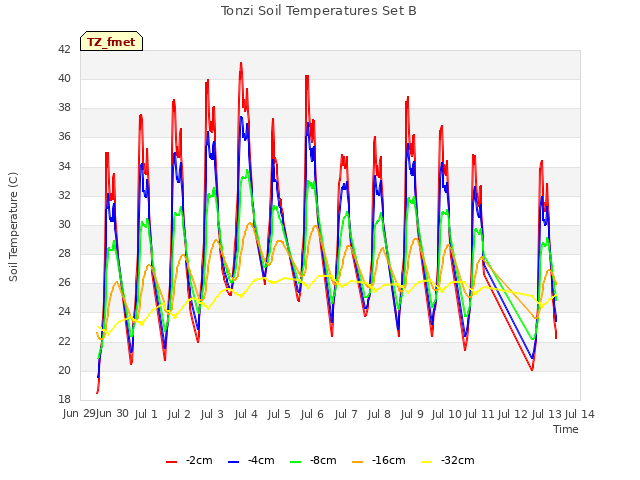 plot of Tonzi Soil Temperatures Set B