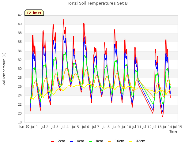 plot of Tonzi Soil Temperatures Set B