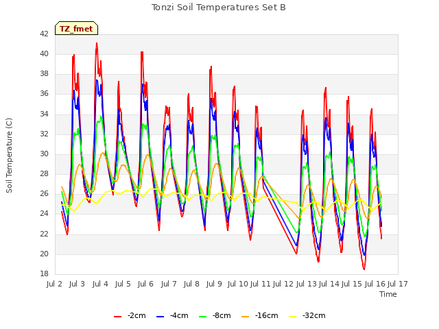 plot of Tonzi Soil Temperatures Set B
