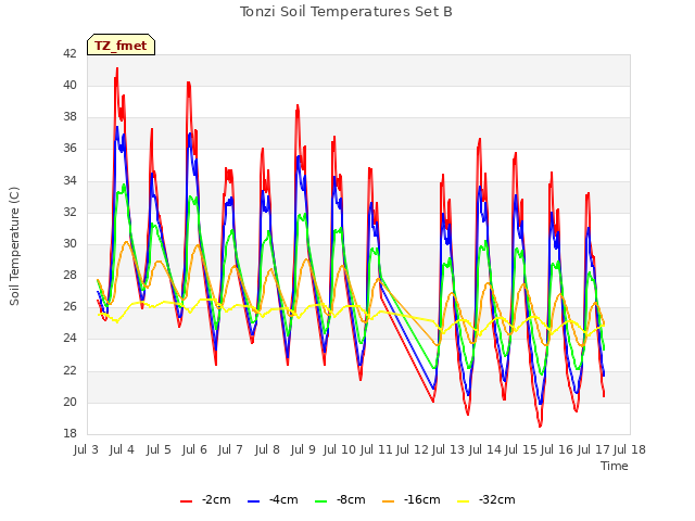 plot of Tonzi Soil Temperatures Set B