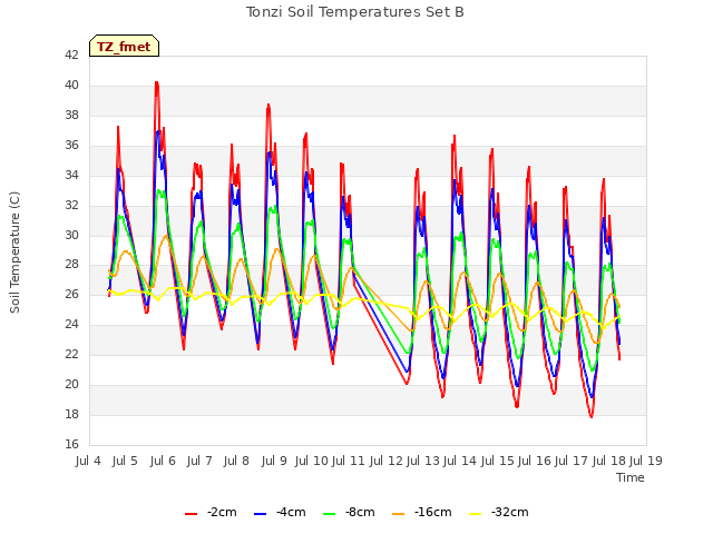 plot of Tonzi Soil Temperatures Set B