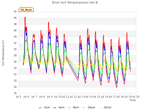 plot of Tonzi Soil Temperatures Set B