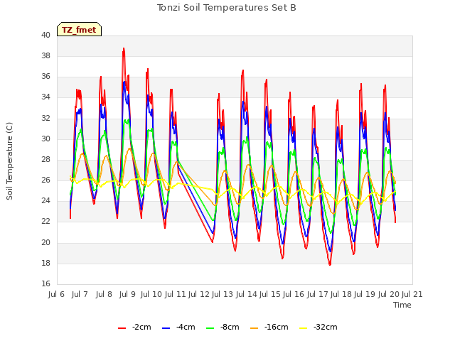 plot of Tonzi Soil Temperatures Set B