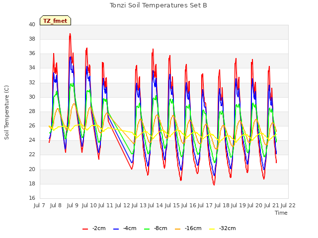 plot of Tonzi Soil Temperatures Set B