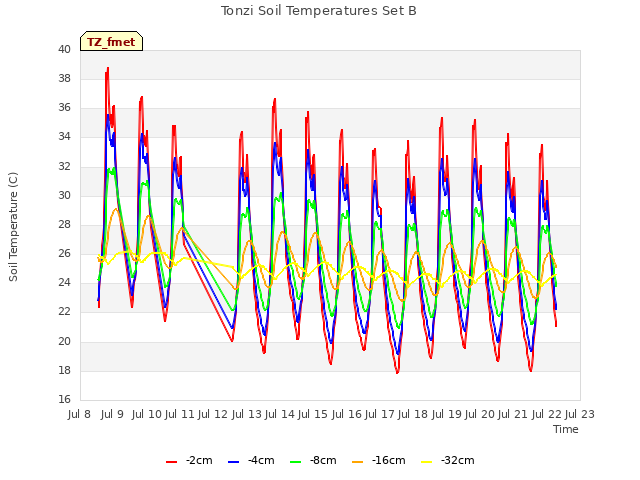 plot of Tonzi Soil Temperatures Set B