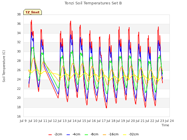 plot of Tonzi Soil Temperatures Set B