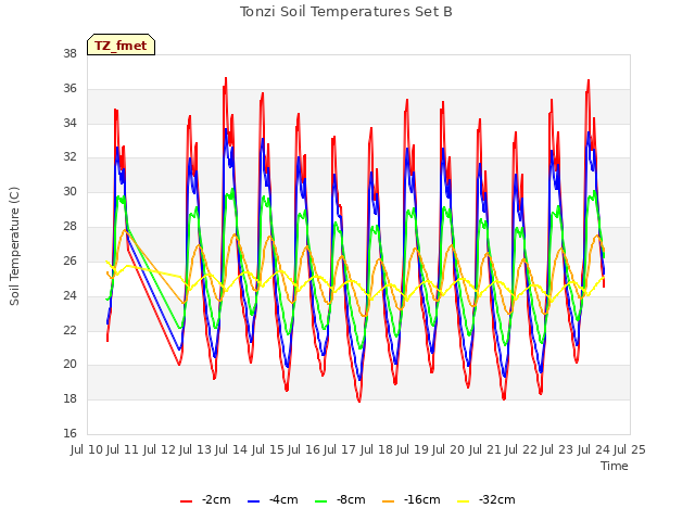 plot of Tonzi Soil Temperatures Set B