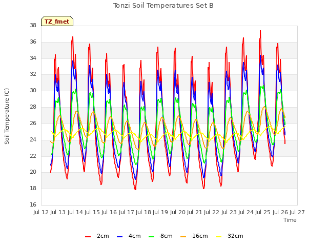 plot of Tonzi Soil Temperatures Set B