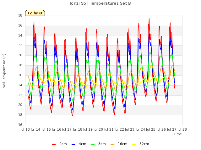 plot of Tonzi Soil Temperatures Set B