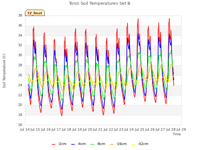 plot of Tonzi Soil Temperatures Set B