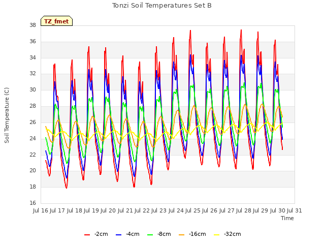 plot of Tonzi Soil Temperatures Set B