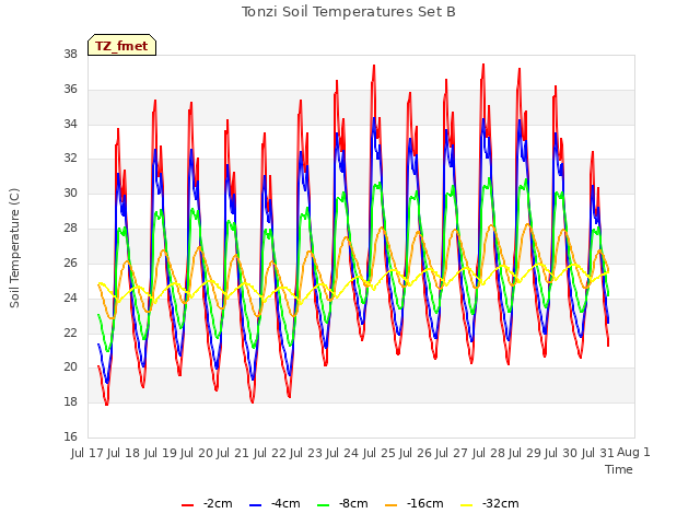 plot of Tonzi Soil Temperatures Set B