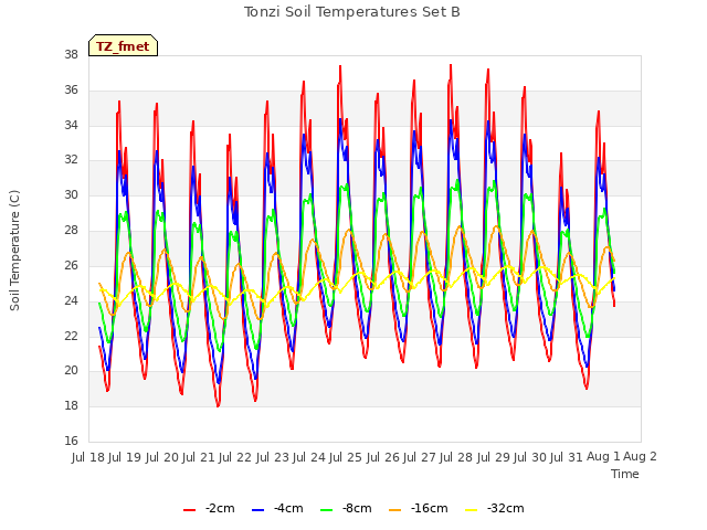 plot of Tonzi Soil Temperatures Set B