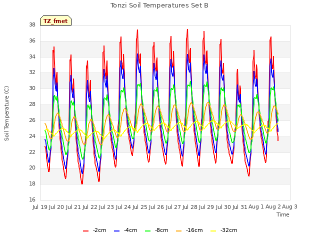 plot of Tonzi Soil Temperatures Set B