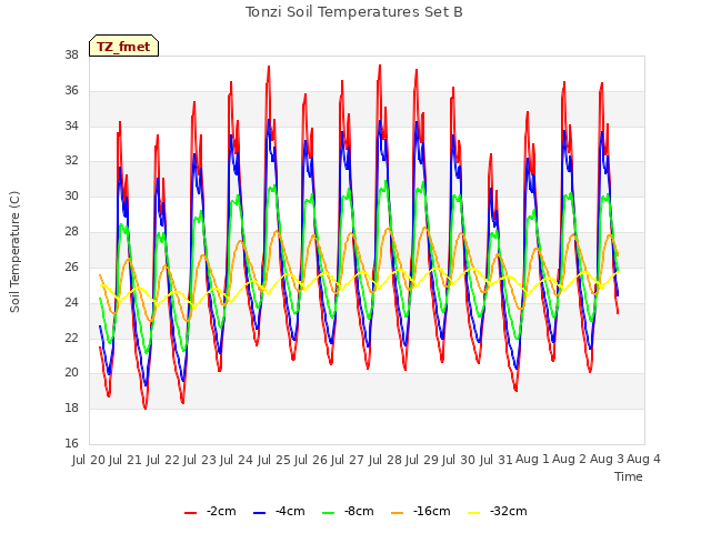 plot of Tonzi Soil Temperatures Set B