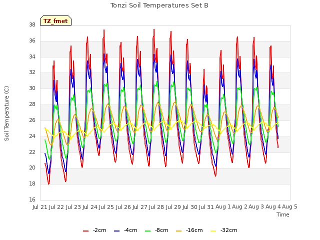 plot of Tonzi Soil Temperatures Set B