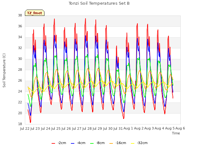 plot of Tonzi Soil Temperatures Set B