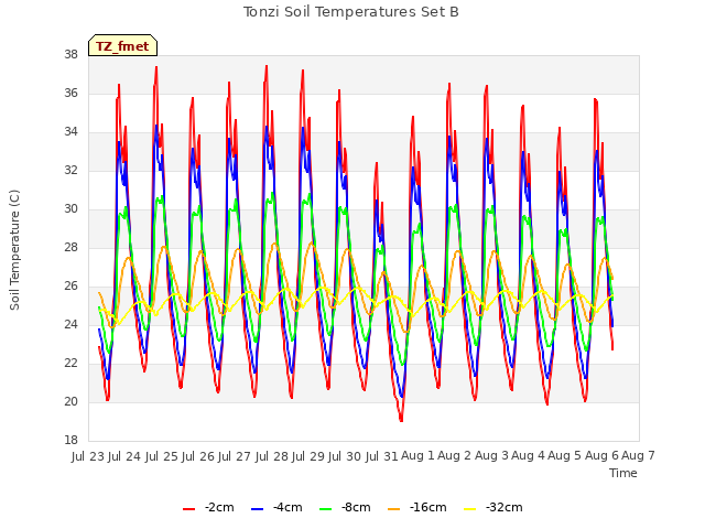 plot of Tonzi Soil Temperatures Set B