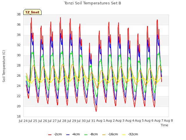 plot of Tonzi Soil Temperatures Set B