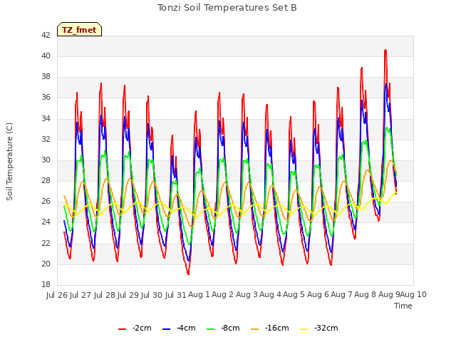 plot of Tonzi Soil Temperatures Set B