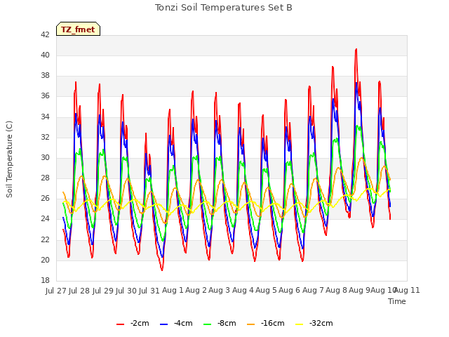 plot of Tonzi Soil Temperatures Set B