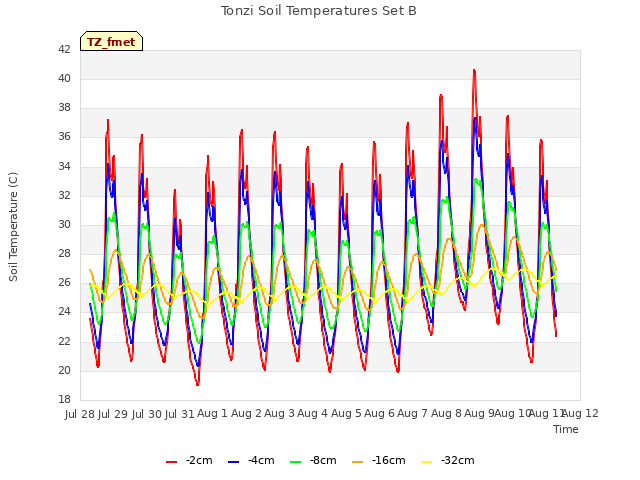 plot of Tonzi Soil Temperatures Set B