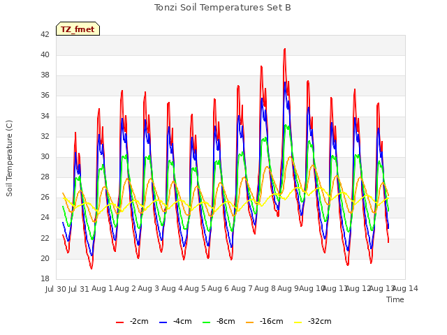 plot of Tonzi Soil Temperatures Set B