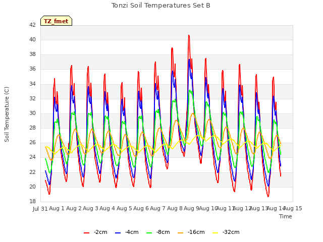 plot of Tonzi Soil Temperatures Set B