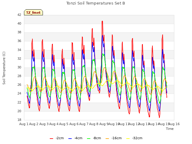 plot of Tonzi Soil Temperatures Set B