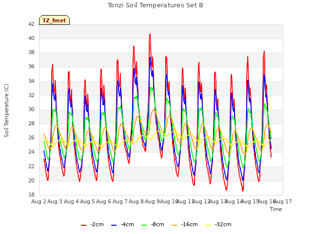 plot of Tonzi Soil Temperatures Set B