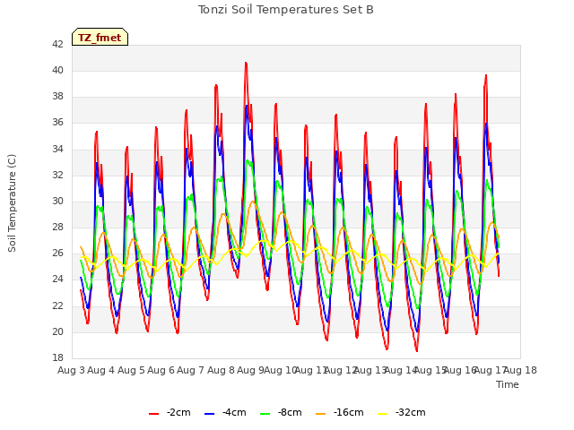 plot of Tonzi Soil Temperatures Set B