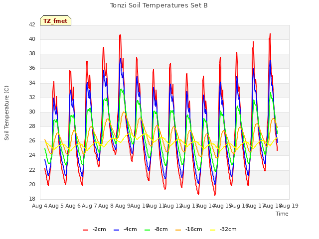 plot of Tonzi Soil Temperatures Set B