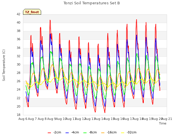 plot of Tonzi Soil Temperatures Set B