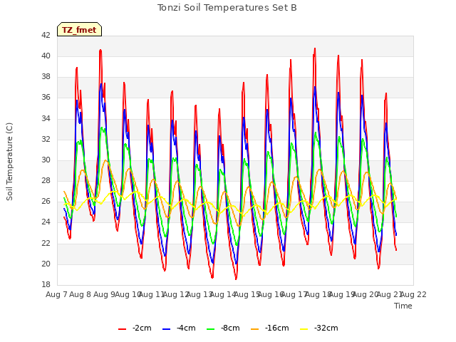 plot of Tonzi Soil Temperatures Set B