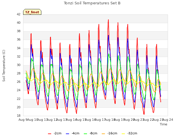 plot of Tonzi Soil Temperatures Set B