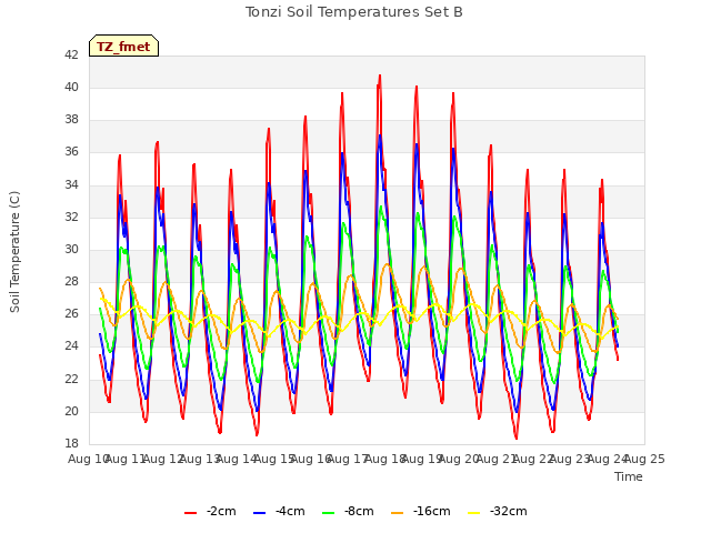 plot of Tonzi Soil Temperatures Set B