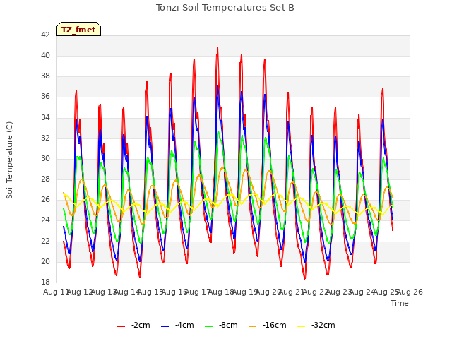 plot of Tonzi Soil Temperatures Set B