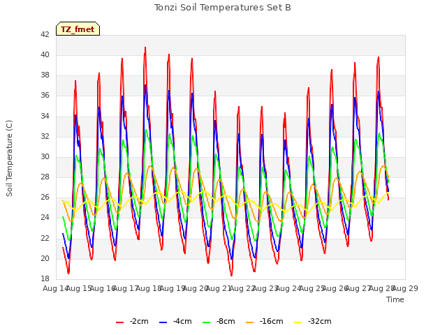 plot of Tonzi Soil Temperatures Set B