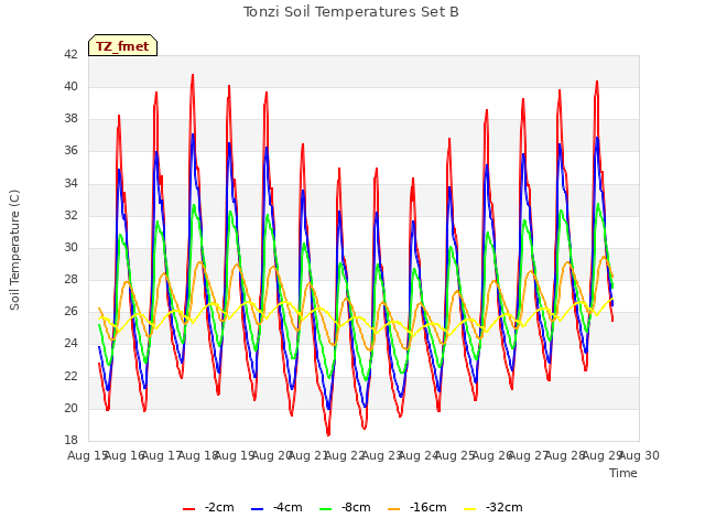 plot of Tonzi Soil Temperatures Set B