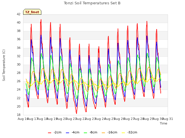 plot of Tonzi Soil Temperatures Set B