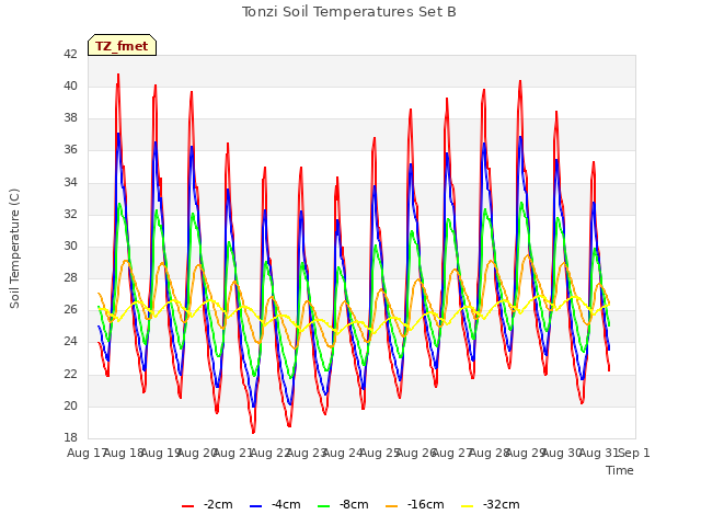 plot of Tonzi Soil Temperatures Set B