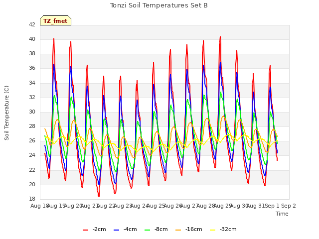 plot of Tonzi Soil Temperatures Set B