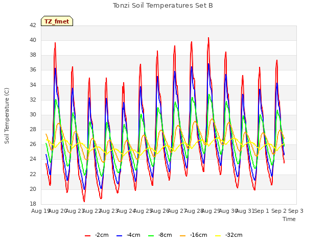 plot of Tonzi Soil Temperatures Set B