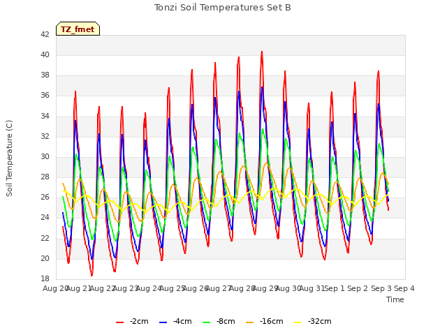 plot of Tonzi Soil Temperatures Set B