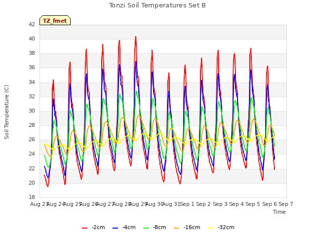 plot of Tonzi Soil Temperatures Set B