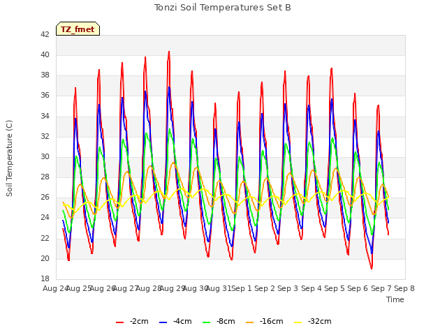 plot of Tonzi Soil Temperatures Set B