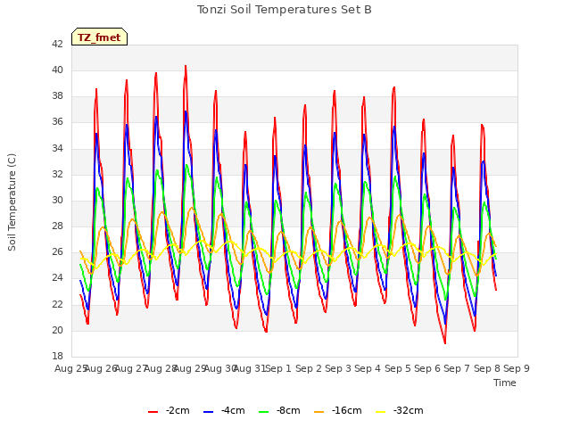 plot of Tonzi Soil Temperatures Set B