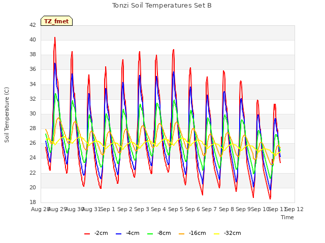 plot of Tonzi Soil Temperatures Set B